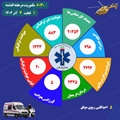 ثبت 6030 مأموریت توسط اورژانس فارس در هفته گذشته